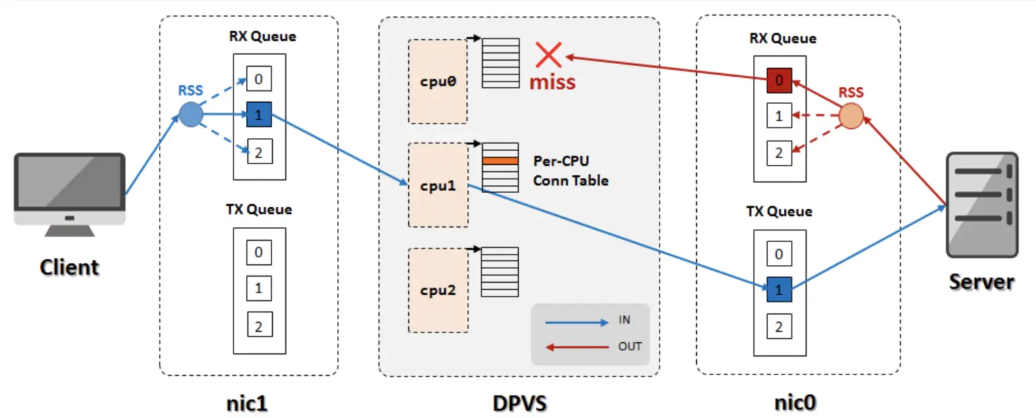dpvs亲和性